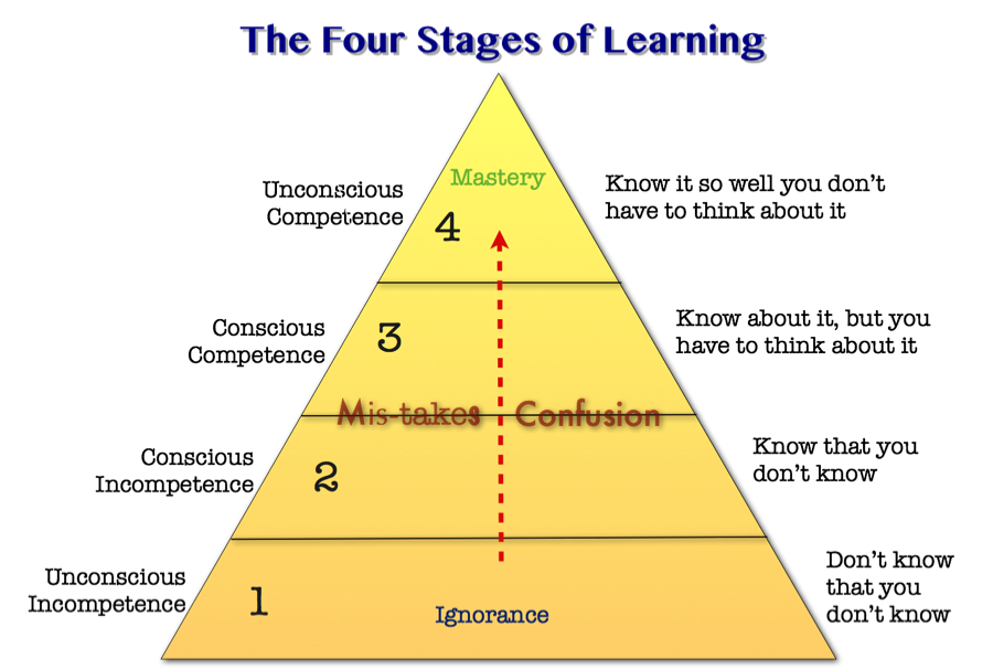 Stages of Learning